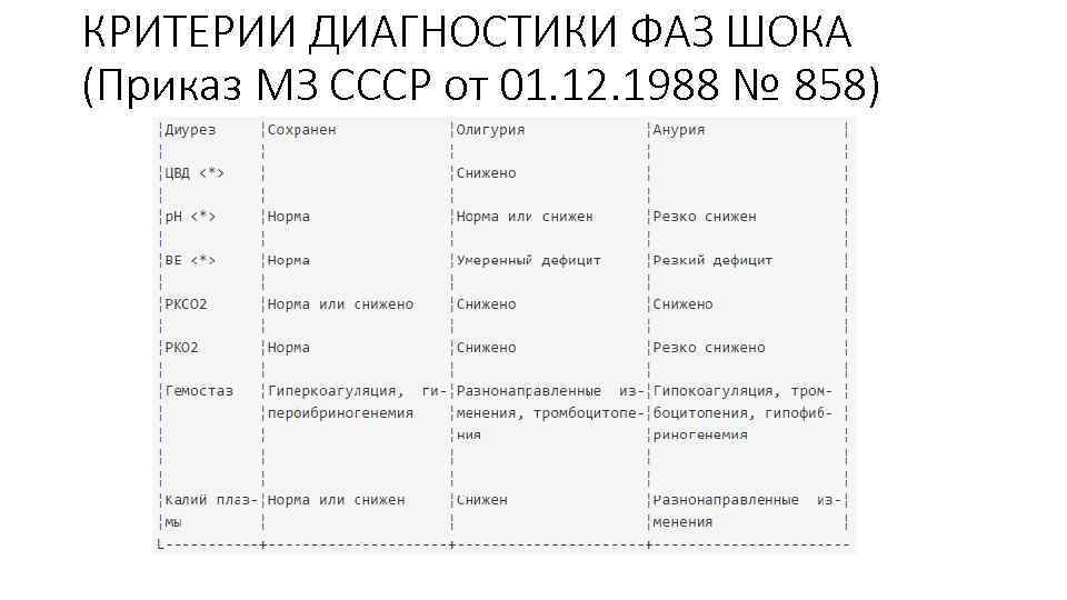 КРИТЕРИИ ДИАГНОСТИКИ ФАЗ ШОКА (Приказ МЗ СССР от 01. 12. 1988 № 858) 