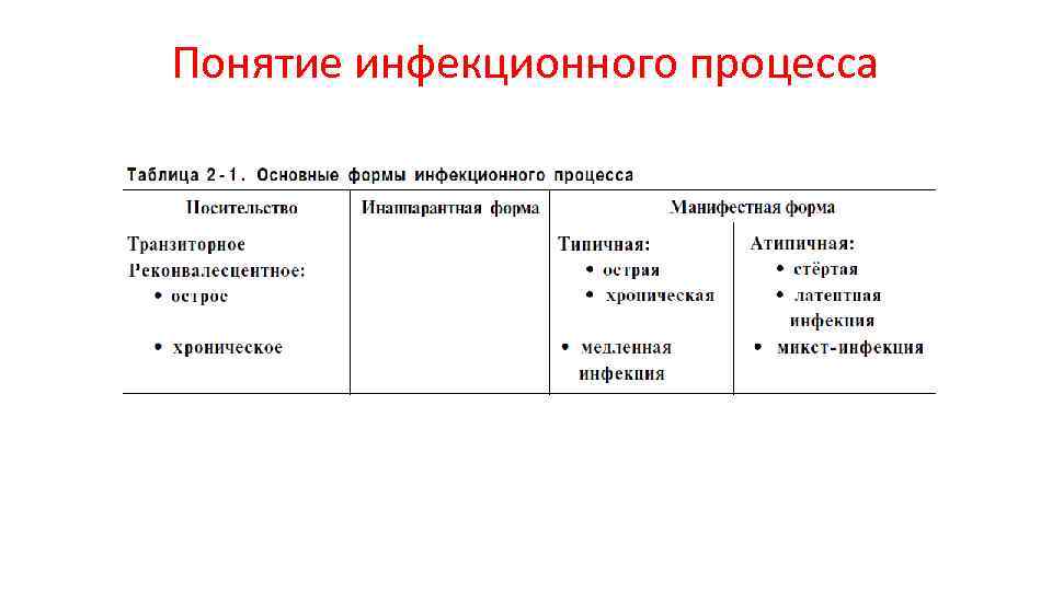 Понятие инфекционного процесса 