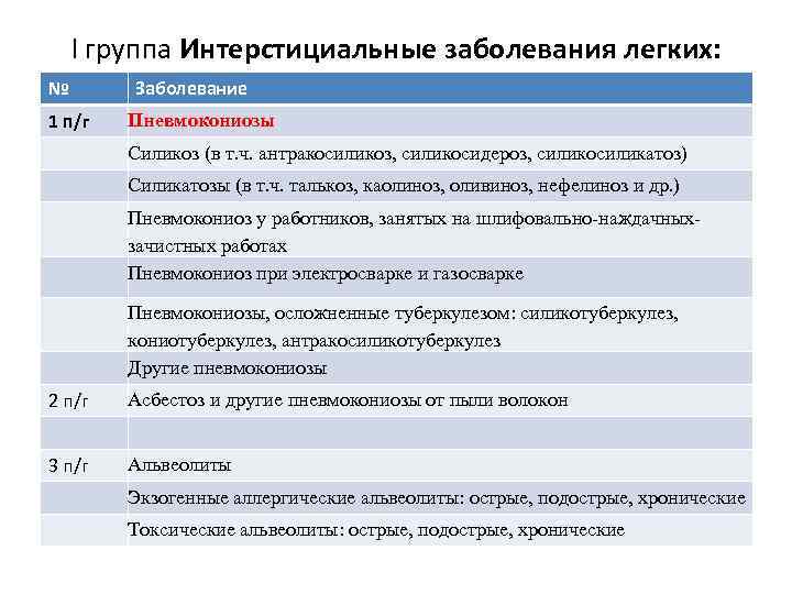 I группа Интерстициальные заболевания легких: № 1 п/г Заболевание Пневмокониозы Силикоз (в т. ч.