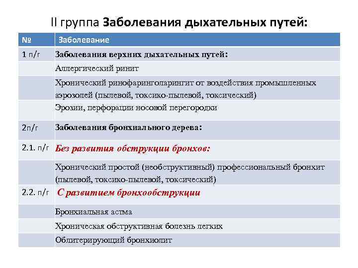 II группа Заболевания дыхательных путей: № 1 п/г Заболевание Заболевания верхних дыхательных путей: Аллергический