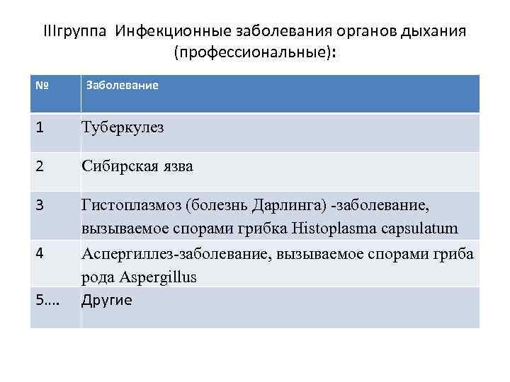 IIIгруппа Инфекционные заболевания органов дыхания (профессиональные): № Заболевание 1 Туберкулез 2 Сибирская язва 3