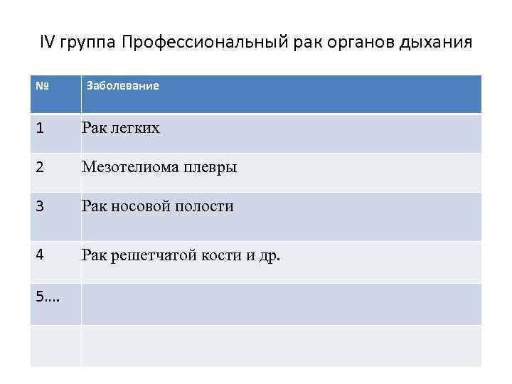 IV группа Профессиональный рак органов дыхания № Заболевание 1 Рак легких 2 Мезотелиома плевры