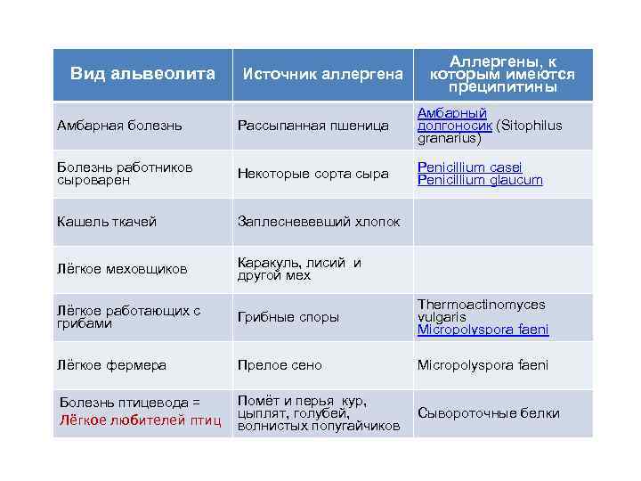 Вид альвеолита Источник аллергена Аллергены, к которым имеются преципитины Амбарная болезнь Рассыпанная пшеница Амбарный