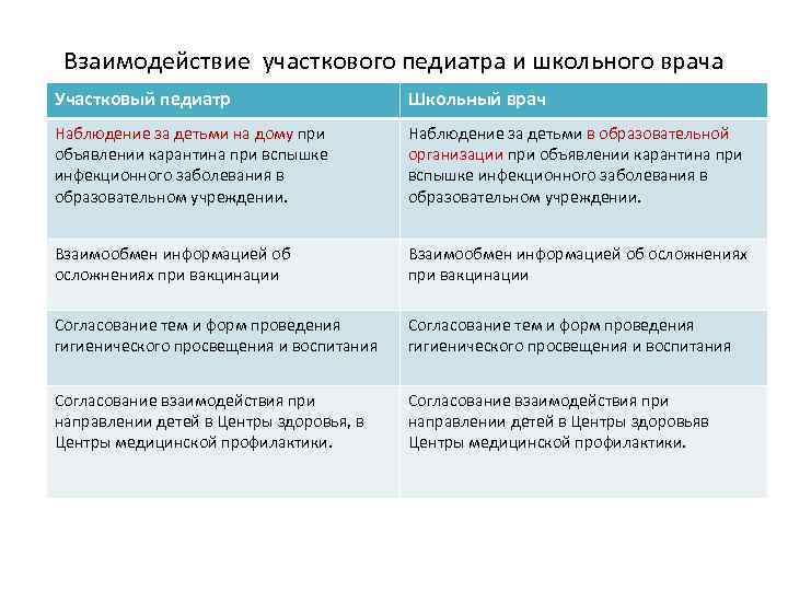 Взаимодействие участкового педиатра и школьного врача Участковый педиатр Школьный врач Наблюдение за детьми на