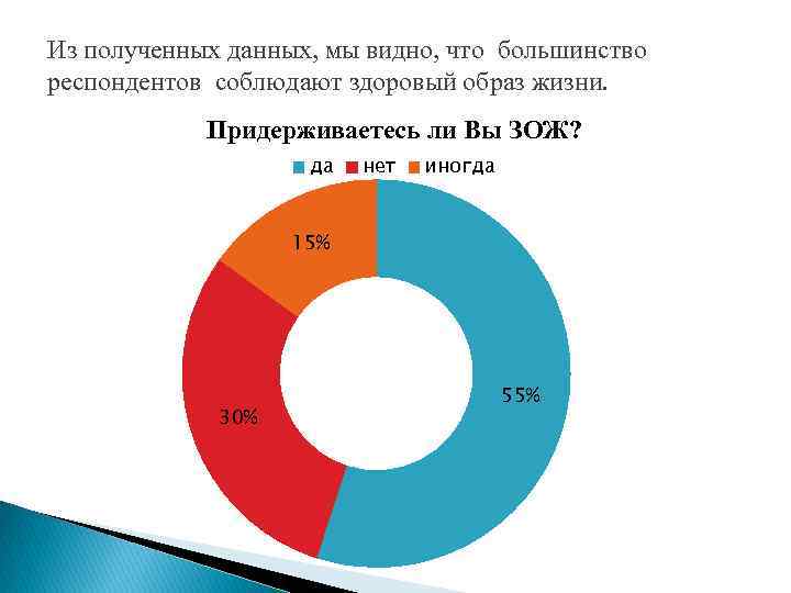 Из полученных данных, мы видно, что большинство респондентов соблюдают здоровый образ жизни. Придерживаетесь ли