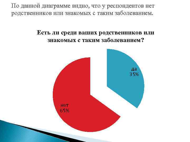 По данной диаграмме видно, что у респондентов нет родственников или знакомых с таким заболеванием.