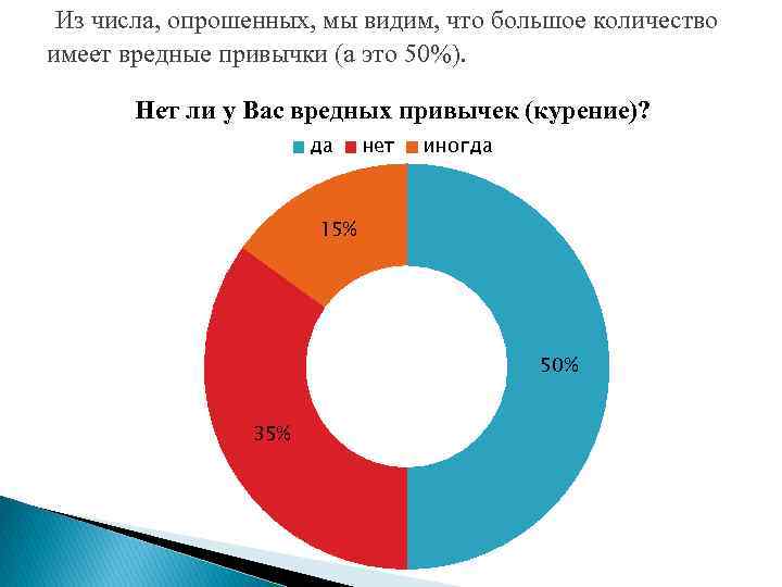 Из числа, опрошенных, мы видим, что большое количество имеет вредные привычки (а это 50%).