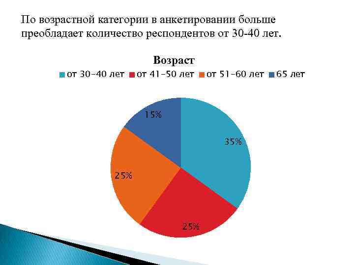 По возрастной категории в анкетировании больше преобладает количество респондентов от 30 -40 лет. Возраст