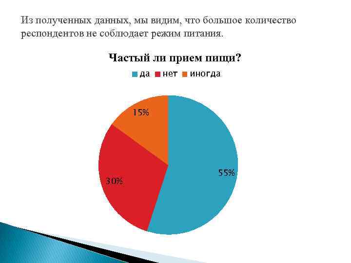 Из полученных данных, мы видим, что большое количество респондентов не соблюдает режим питания. Частый