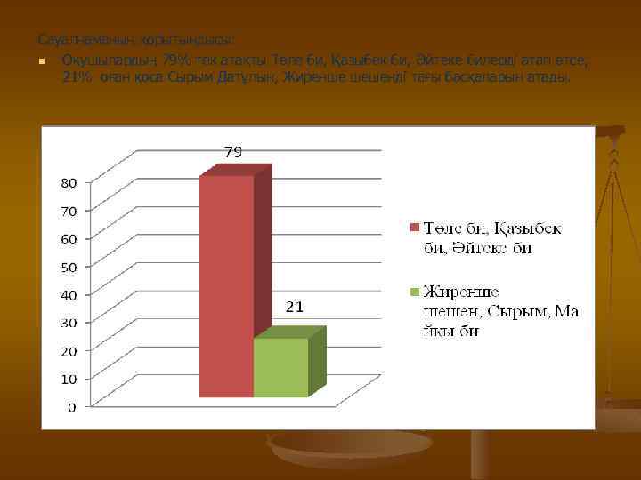 Сауалнаманың қорытындысы: n Оқушылардың 79% тек атақты Төле би, Қазыбек би, Әйтеке билерді атап