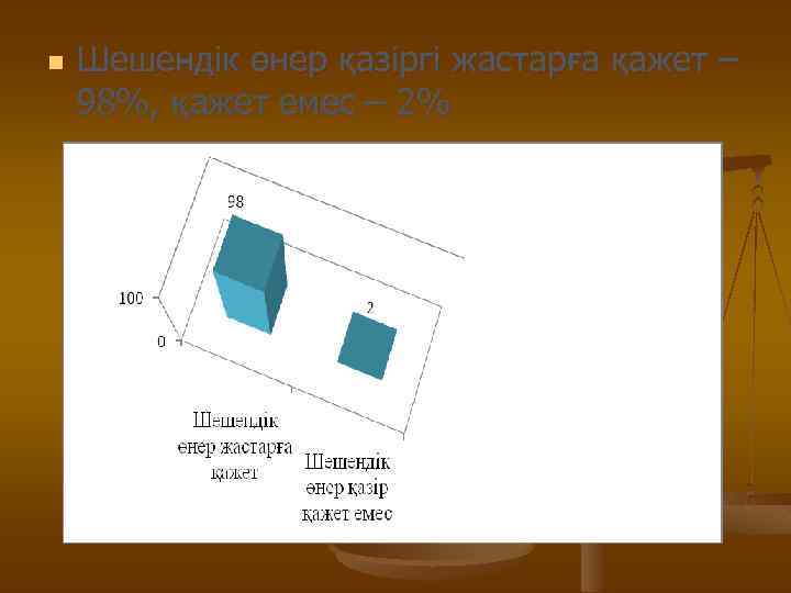 n Шешендік өнер қазіргі жастарға қажет – 98%, қажет емес – 2% 