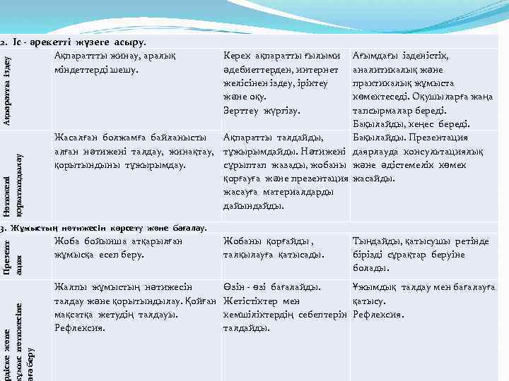 Нәтижені қорытындылау Ақпаратты іздеу 2. Іс - әрекетті жүзеге асыру. Ақпараттты жинау, аралық міндеттерді