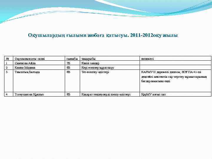 Оқушылардың ғылыми жобаға қатысуы. 2011 -2012 оқу жылы № 1 2 3 Оқушының аты