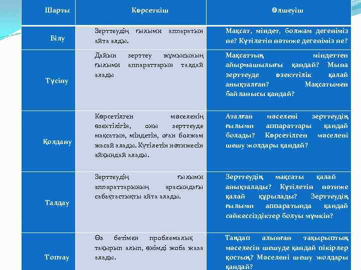 Б. Блум таксономиясы бойынша жобалау Көрсеткіш Өлшеуіш деңгейін жүйелеу Шарты Білу Түсіну Қолдану Талдау