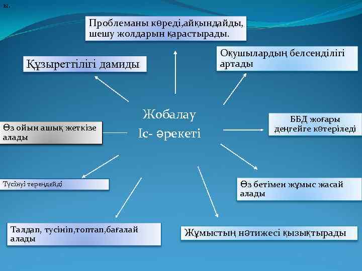 ы. . Проблеманы көреді, айқындайды, шешу жолдарын қарастырады. Оқушылардың белсенділігі артады Құзыреттілігі дамиды Өз