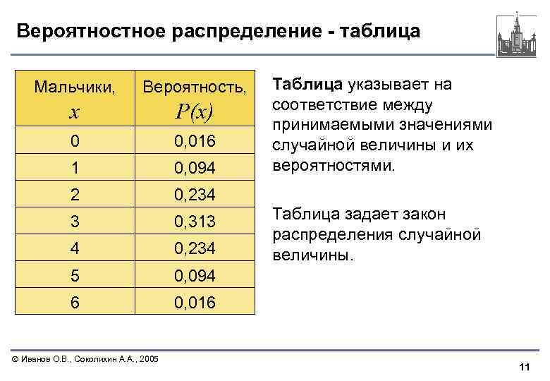 Вероятностное распределение - таблица Мальчики, Вероятность, x P(x) 0 0, 016 1 0, 094