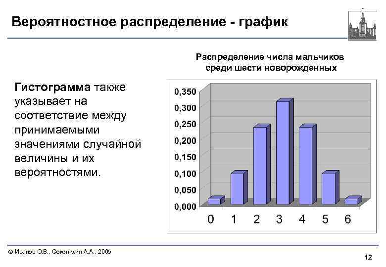 Вероятностное распределение - график Распределение числа мальчиков среди шести новорожденных Гистограмма также указывает на