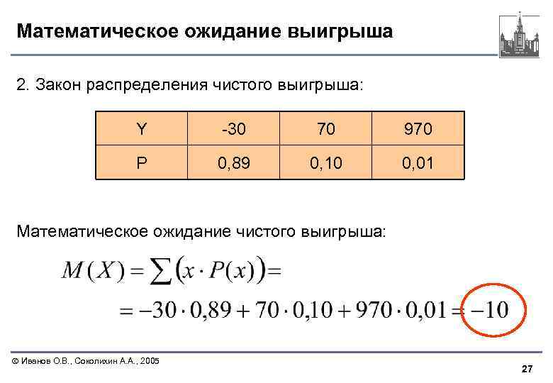 Математическое ожидание выигрыша 2. Закон распределения чистого выигрыша: Y -30 70 970 P 0,