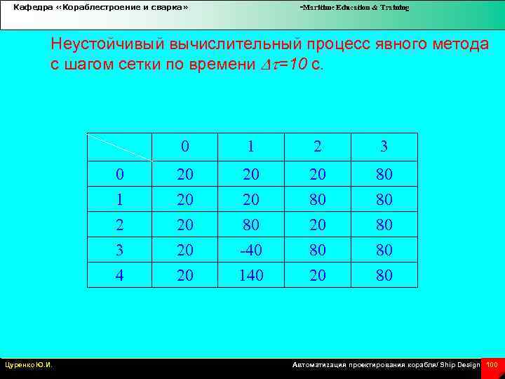 Кафедра «Кораблестроение и сварка» -Maritime Education & Training Неустойчивый вычислительный процесс явного метода с
