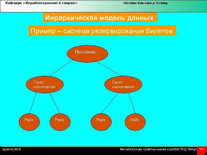 Кафедра «Кораблестроение и сварка» -Maritime Education & Training Иерархическая модель данных Пример – система
