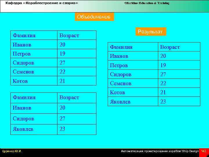 Кафедра «Кораблестроение и сварка» -Maritime Education & Training Объединение Результат Фамилия Возраст Иванов 20