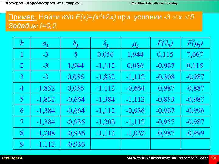Кафедра «Кораблестроение и сварка» -Maritime Education & Training Пример. Найти min F(x)=(x 2+2 x)
