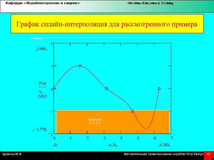 Кафедра «Кораблестроение и сварка» -Maritime Education & Training График сплайн интерполяция для рассмотренного примера