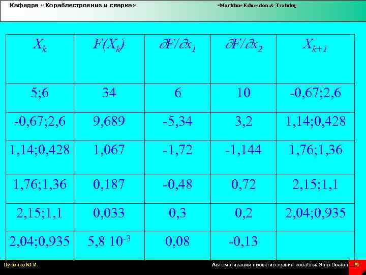 Кафедра «Кораблестроение и сварка» -Maritime Education & Training Xk F(Xk) F/ x 1 F/