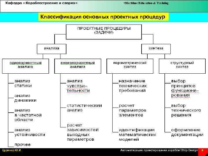 Кафедра «Кораблестроение и сварка» -Maritime Education & Training Классификация основных проектных процедур Цуренко Ю.