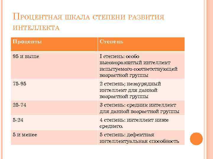 ПРОЦЕНТНАЯ ШКАЛА СТЕПЕНИ РАЗВИТИЯ ИНТЕЛЛЕКТА Проценты Степень 95 и выше I степень: особо высокоразвитый