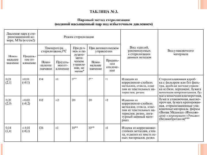 Режим стерилизации изделий. Химический метод стерилизации таблица. Стерилизация паровым методом таблица. Журнал учета стерилизации изделий медицинского назначения. Режимы стерилизации схема.