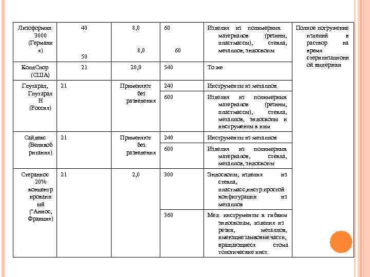 Лизоформин 3000 (Германи я) 40 Колд. Спор (США) 21 50 Глутарал, Глутарал Н (Россия)