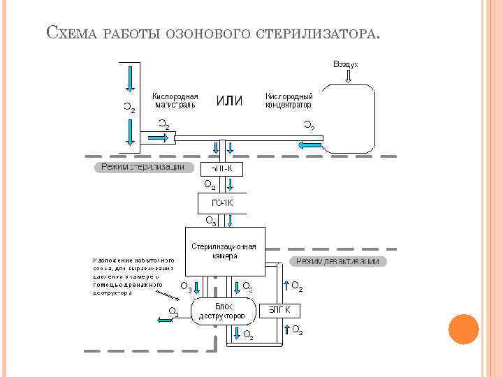 СХЕМА РАБОТЫ ОЗОНОВОГО СТЕРИЛИЗАТОРА. 