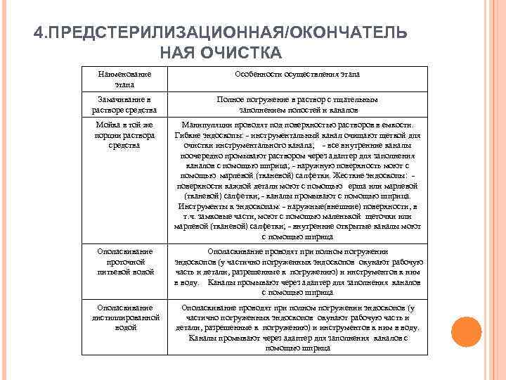 4. ПРЕДСТЕРИЛИЗАЦИОННАЯ/ОКОНЧАТЕЛЬ НАЯ ОЧИСТКА Наименование этапа Особенности осуществления этапа Замачивание в растворе средства Полное