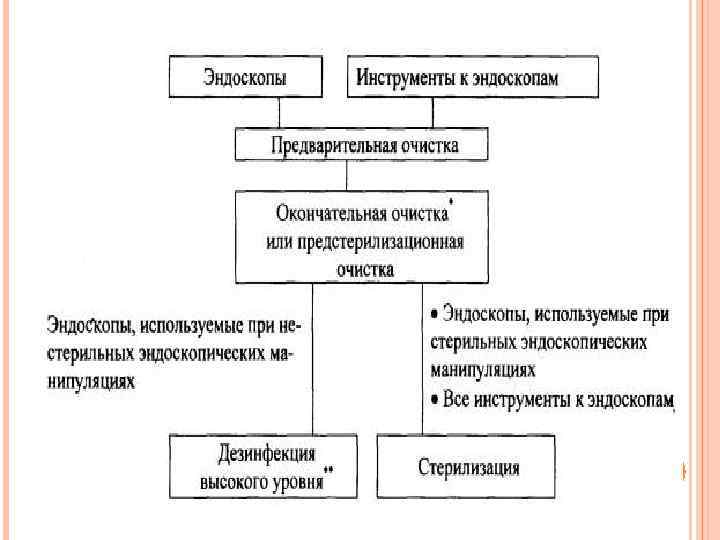 Предстерилизационная очистка схема