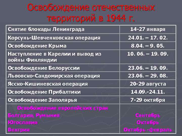 Освобождение отечественных территорий в 1944 г. Снятие блокады Ленинграда Корсунь Шевченковская операция Освобождение Крыма