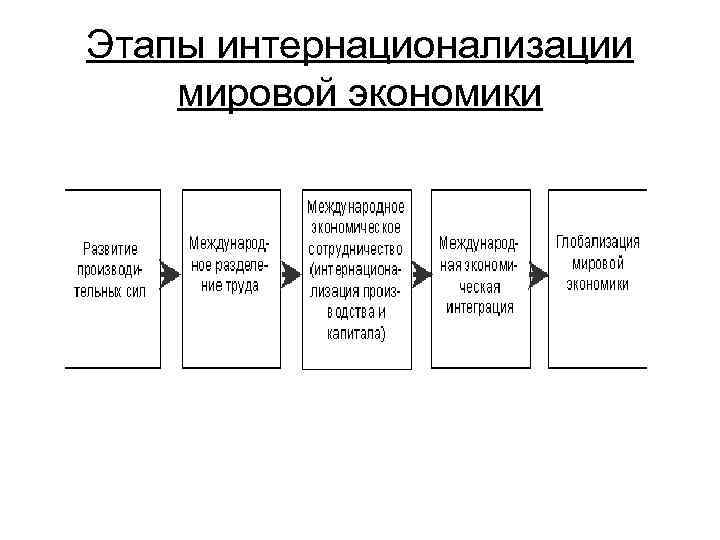 Этапы интернационализации мировой экономики 