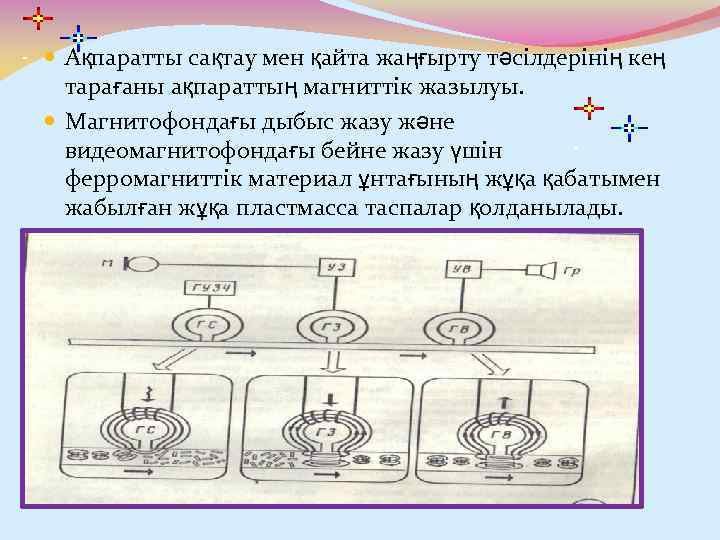  Ақпаратты сақтау мен қайта жаңғырту тәсілдерінің кең тарағаны ақпараттың магниттік жазылуы. Магнитофондағы дыбыс