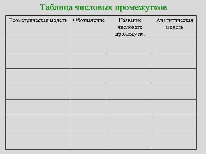 Таблица числовых промежутков Геометрическая модель Обозначение Название числового промежутка Аналитическая модель 