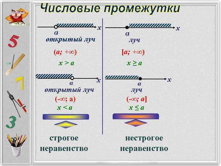 Промежутки в памяти. Неравенства строгие и нестрогие таблица. Неравенства и числовые промежутки. Строгое и нестрогое неравенство. Нестрогие неравенства.