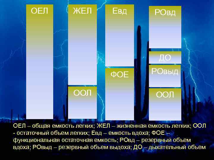 ОЕЛ ЖЕЛ Евд РОвд ДО ФОЕ ООЛ РОвыд ООЛ ОЕЛ – общая емкость легких;