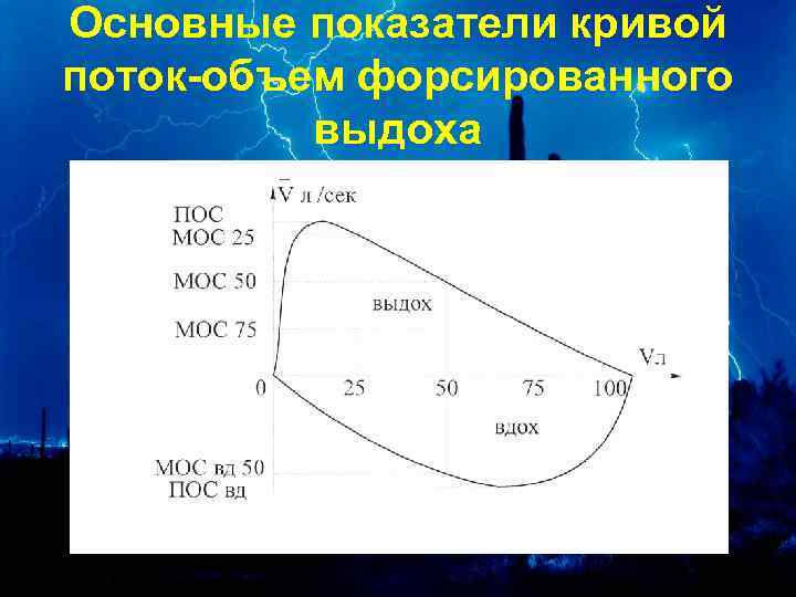 Основные показатели кривой поток-объем форсированного выдоха 