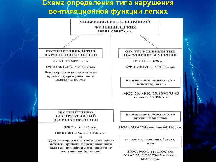 Схема определения типа нарушения вентиляционной функции легких 