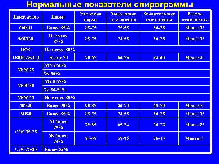 Нормальные показатели спирограммы Показатель Норма Условная норма Умеренные отклонения Значительные отклонения Резкие отклонения ОФВ
