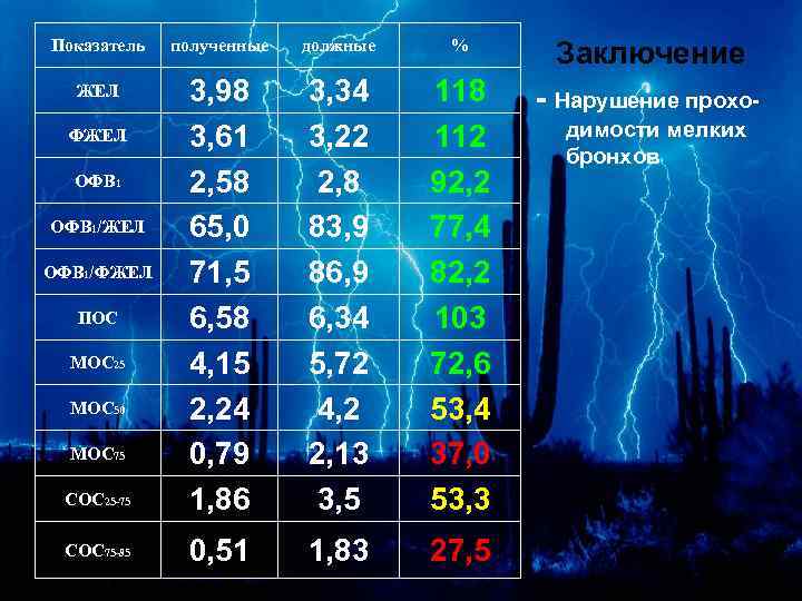 Показатель полученные должные % Заключение ЖЕЛ 3, 34 3, 22 2, 8 83, 9