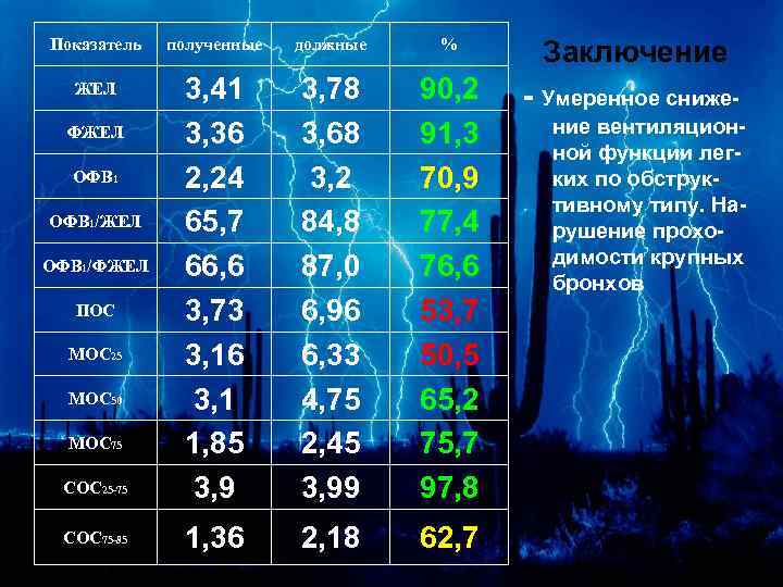 Показатель полученные должные % Заключение ЖЕЛ 3, 78 3, 68 3, 2 84, 8