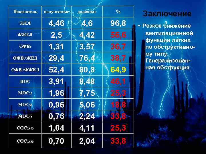 Показатель полученные должные % ЖЕЛ СОС 25 -75 4, 46 2, 5 1, 31