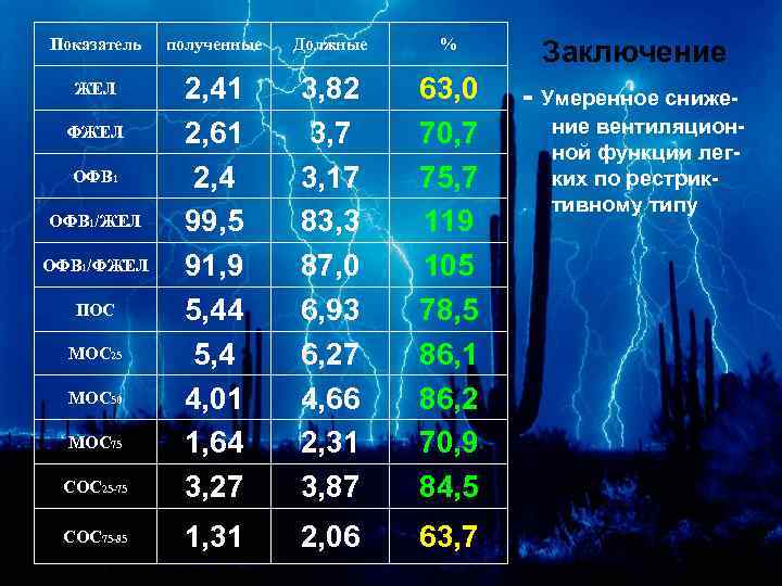 Показатель полученные Должные % Заключение ЖЕЛ 3, 82 3, 7 3, 17 83, 3