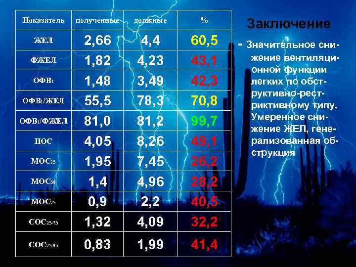 Показатель полученные должные % Заключение ЖЕЛ 4, 4 4, 23 3, 49 78, 3