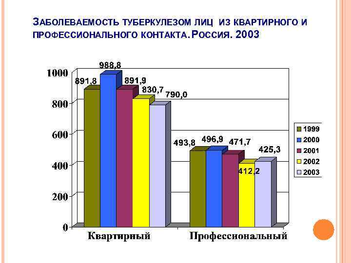 ЗАБОЛЕВАЕМОСТЬ ТУБЕРКУЛЕЗОМ ЛИЦ ИЗ КВАРТИРНОГО И ПРОФЕССИОНАЛЬНОГО КОНТАКТА. РОССИЯ. 2003 